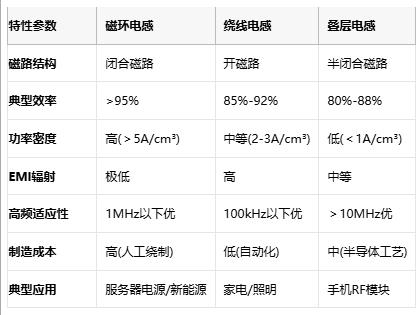 成本與性能的平衡術：磁環電感選型黃金法則與國產替代路線