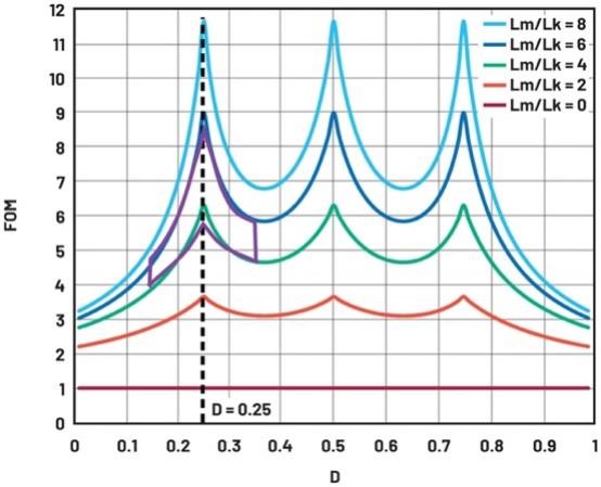 大幅提高48 V至12 V調節第一級的效率