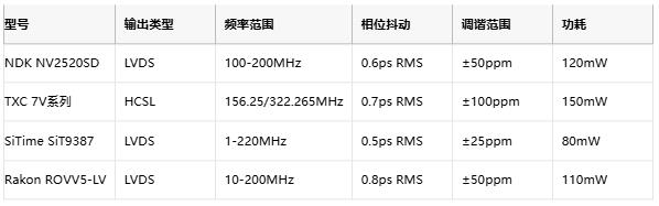 攻克28G PAM4抖動難題！差分輸出VCXO如何重塑光通信時鐘架構