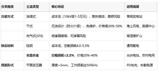 變壓器技術全景圖：從電磁感應到平面革命
