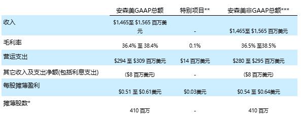 安森美公布2025年第二季度財報
