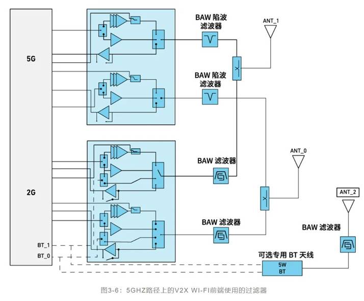如何解決汽車V2X與多無線技術頻譜管理的共存挑戰！