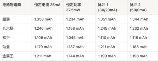 AAA電池怎么選？5款A(yù)AA堿性電池實測，結(jié)果可能出乎意料