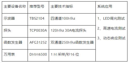 如何使用示波器、AFG和萬用表測試LED 驅動器的調光線性度？