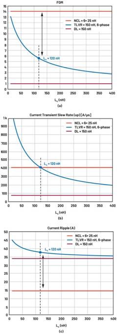 跨電感電壓調(diào)節(jié)器的多相設(shè)計(jì)、決策和權(quán)衡
