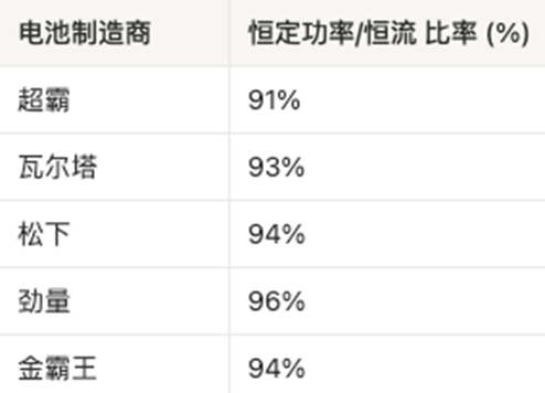 AAA電池怎么選？5款A(yù)AA堿性電池實測，結(jié)果可能出乎意料