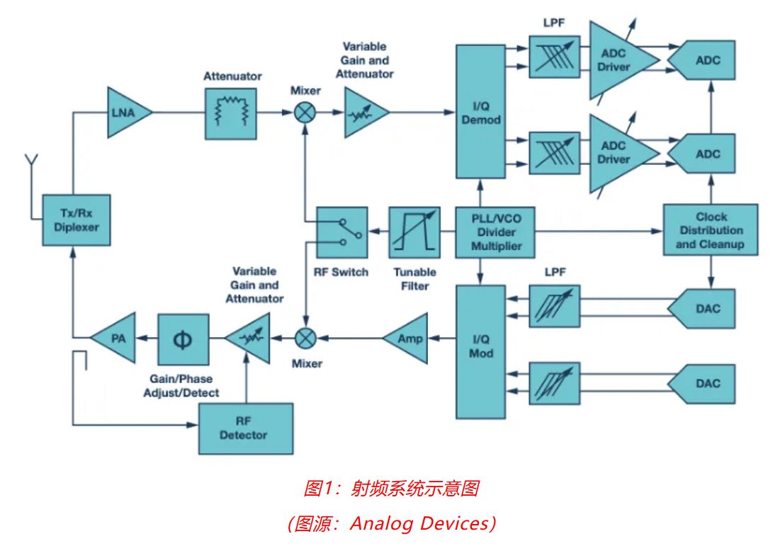 射頻開發挑戰重重?ADI一站式方案助你輕松應對! 射頻開發挑戰重重?ADI一站式方案助你輕松應對!