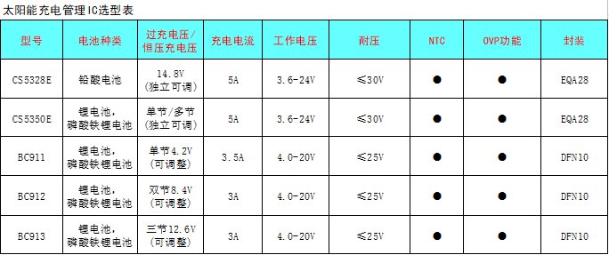 CS5350/CS5328 太陽能板供電鉛酸蓄電池、磷酸鐵鋰電池、鋰電池充電管理IC系列