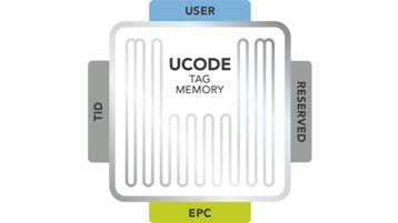 UCODE標簽存儲器擴展對供應鏈及工業物聯網的影響