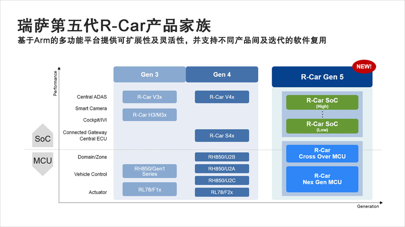 瑞薩公開下一代車用SoC和MCU處理器產品路線圖