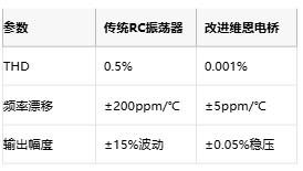 低至0.0003%失真！現代正弦波發生器如何突破純度極限