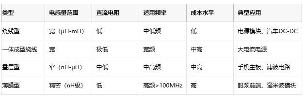 高頻、高溫、高可靠：片狀電感的三重突破與選型密碼