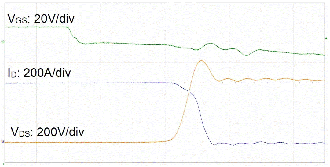 圖3:SiC MOSFET(FMF600DXZ-24B)關(guān)斷波形 3. 體二極管反向?qū)ㄌ匦? SiC MOSFET體二極管是一個(gè)PIN二極管,其由導(dǎo)通到截止,會(huì)產(chǎn)生反向恢復(fù)。隨著溫度升高,反向恢復(fù)電荷和反向恢復(fù)峰值電流都會(huì)增加。圖4為SiC MOSFET模塊FMF600DXE-34BN體二極管在25℃時(shí)的反向恢復(fù)波形,圖5為150℃時(shí)的反向恢復(fù)波形。高溫下載流子壽命變長(zhǎng),電導(dǎo)率調(diào)制引起的載流子濃度增加,從而產(chǎn)生更明顯的反向恢復(fù)電流。 圖3:SiC MOSFET(FMF600DXZ-24B)關(guān)斷波形 3. 體二極管反向?qū)ㄌ匦? SiC MOSFET體二極管是一個(gè)PIN二極管,其由導(dǎo)通到截止,會(huì)產(chǎn)生反向恢復(fù)。隨著溫度升高,反向恢復(fù)電荷和反向恢復(fù)峰值電流都會(huì)增加。圖4為SiC MOSFET模塊FMF600DXE-34BN體二極管在25℃時(shí)的反向恢復(fù)波形,圖5為150℃時(shí)的反向恢復(fù)波形。高溫下載流子壽命變長(zhǎng),電導(dǎo)率調(diào)制引起的載流子濃度增加,從而產(chǎn)生更明顯的反向恢復(fù)電流。