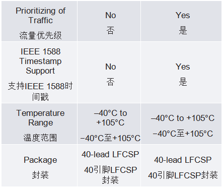 10BASE-T1L MAC-PHY如何簡化低功耗處理器以太網連接