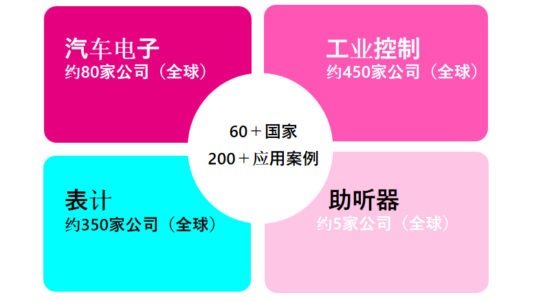 從富士通到RAMXEED，以全新一代FeRAM迎接邊緣智能高可靠性無延遲數(shù)據(jù)存儲需求