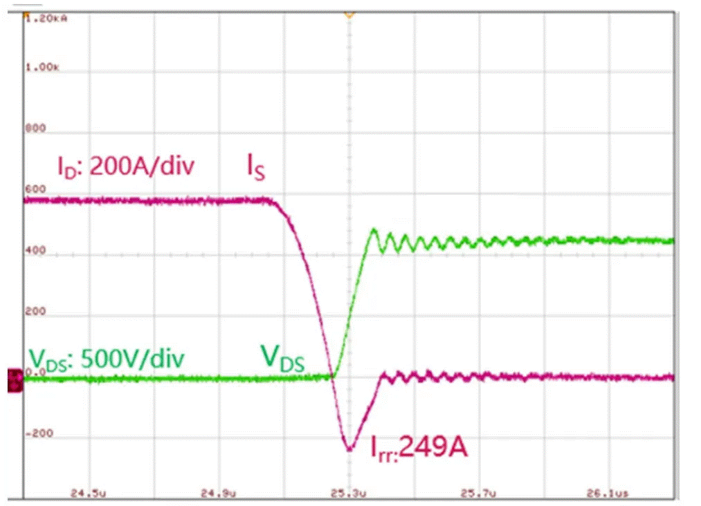 圖3:SiC MOSFET(FMF600DXZ-24B)關(guān)斷波形 3. 體二極管反向?qū)ㄌ匦? SiC MOSFET體二極管是一個(gè)PIN二極管,其由導(dǎo)通到截止,會(huì)產(chǎn)生反向恢復(fù)。隨著溫度升高,反向恢復(fù)電荷和反向恢復(fù)峰值電流都會(huì)增加。圖4為SiC MOSFET模塊FMF600DXE-34BN體二極管在25℃時(shí)的反向恢復(fù)波形,圖5為150℃時(shí)的反向恢復(fù)波形。高溫下載流子壽命變長(zhǎng),電導(dǎo)率調(diào)制引起的載流子濃度增加,從而產(chǎn)生更明顯的反向恢復(fù)電流。 圖3:SiC MOSFET(FMF600DXZ-24B)關(guān)斷波形 3. 體二極管反向?qū)ㄌ匦? SiC MOSFET體二極管是一個(gè)PIN二極管,其由導(dǎo)通到截止,會(huì)產(chǎn)生反向恢復(fù)。隨著溫度升高,反向恢復(fù)電荷和反向恢復(fù)峰值電流都會(huì)增加。圖4為SiC MOSFET模塊FMF600DXE-34BN體二極管在25℃時(shí)的反向恢復(fù)波形,圖5為150℃時(shí)的反向恢復(fù)波形。高溫下載流子壽命變長(zhǎng),電導(dǎo)率調(diào)制引起的載流子濃度增加,從而產(chǎn)生更明顯的反向恢復(fù)電流。