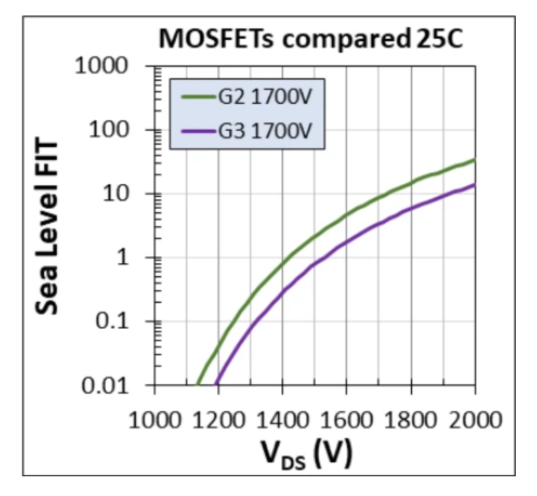 1700V耐壓破局！Wolfspeed MOSFET重塑輔助電源三大矛盾