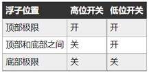 如何在工業應用中選擇和使用浮動液位傳感器