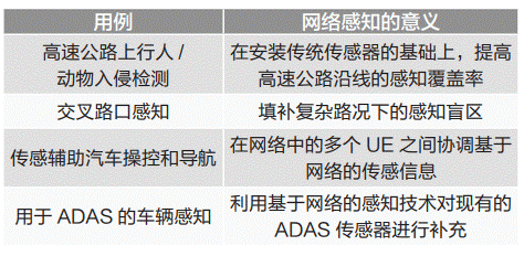 通信感知一體化在車聯網領域的關鍵技術與應用