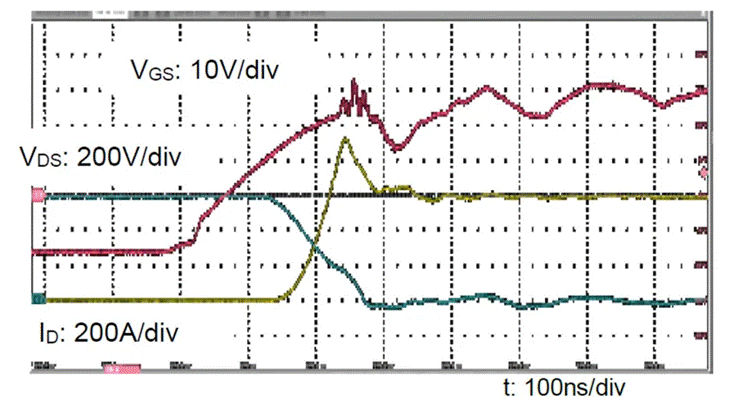  圖3：SiC MOSFET（FMF600DXZ-24B）關(guān)斷波形  3. 體二極管反向?qū)ㄌ匦? SiC MOSFET體二極管是一個(gè)PIN二極管，其由導(dǎo)通到截止，會(huì)產(chǎn)生反向恢復(fù)。隨著溫度升高，反向恢復(fù)電荷和反向恢復(fù)峰值電流都會(huì)增加。圖4為SiC MOSFET模塊FMF600DXE-34BN體二極管在25℃時(shí)的反向恢復(fù)波形，圖5為150℃時(shí)的反向恢復(fù)波形。高溫下載流子壽命變長(zhǎng)，電導(dǎo)率調(diào)制引起的載流子濃度增加，從而產(chǎn)生更明顯的反向恢復(fù)電流。