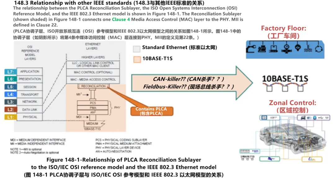 10BASE-T1S如何推動工業(yè)與汽車革新？