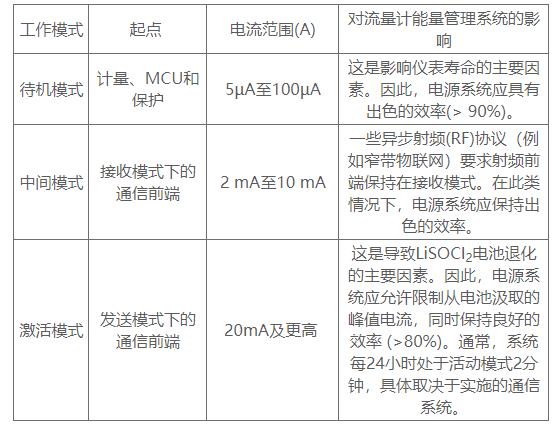 延長流量計電池壽命的5個優秀實踐