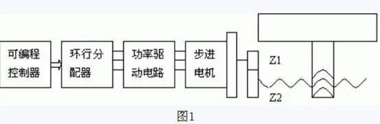 用PLC實現(xiàn)步進(jìn)電機的直接控制