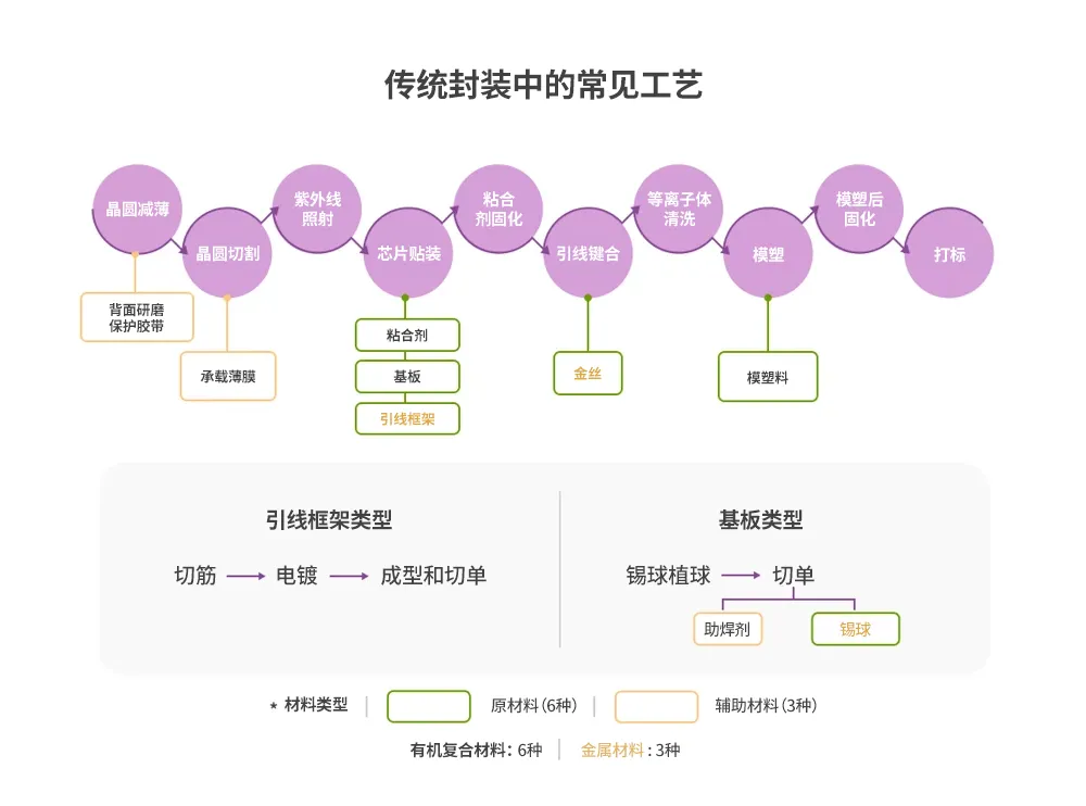半導體后端工藝｜第九篇：探索不同材料在傳統半導體封裝中的作用