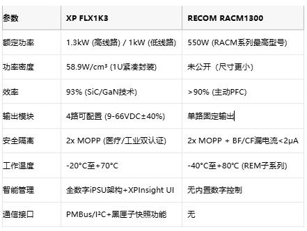 專業電源選型指南：XP FLX1K3與RECOM RACM1300的架構對決與場景適配