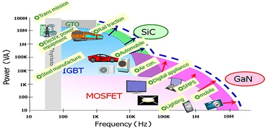 用第三代 SiC MOSFET設計電源性能和能效表現驚人！ 