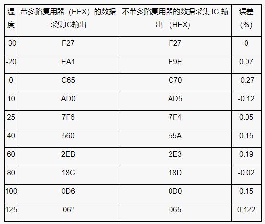 測量電池管理系統中的多個溫度，并節省電力