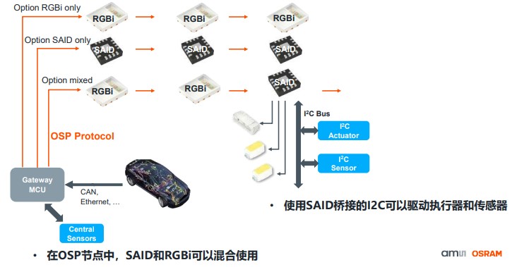 艾邁斯歐司朗OSP協(xié)議，用光解鎖座艙照明交互新維度