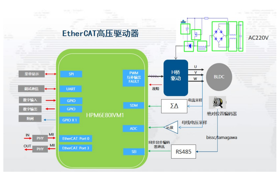 代碼開源！國產MCU平臺開發的EtherCAT工業PLC伺服驅動方案