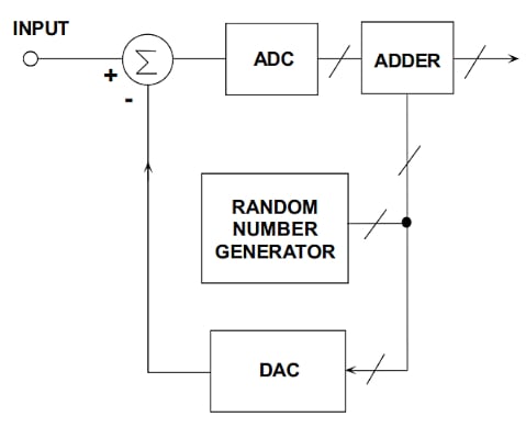 在通信系統(tǒng)應(yīng)用中使用抖動(dòng)改進(jìn) ADC SFDR 在通信系統(tǒng)應(yīng)用中使用抖動(dòng)改進(jìn) ADC SFDR