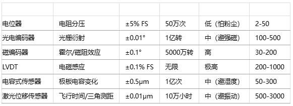 如何為特定應用選擇位置傳感器？技術選型方法有哪些？