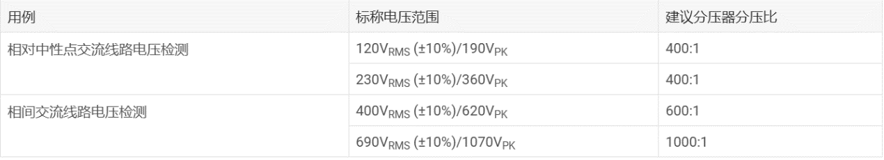 借助集成高壓電阻隔離式放大器和調制器提高精度和性能 借助集成高壓電阻隔離式放大器和調制器提高精度和性能