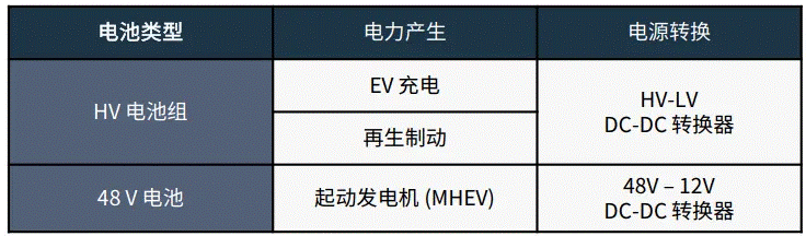 關于汽車48V電氣架構,這些趨勢值得了解 關于汽車48V電氣架構,這些趨勢值得了解