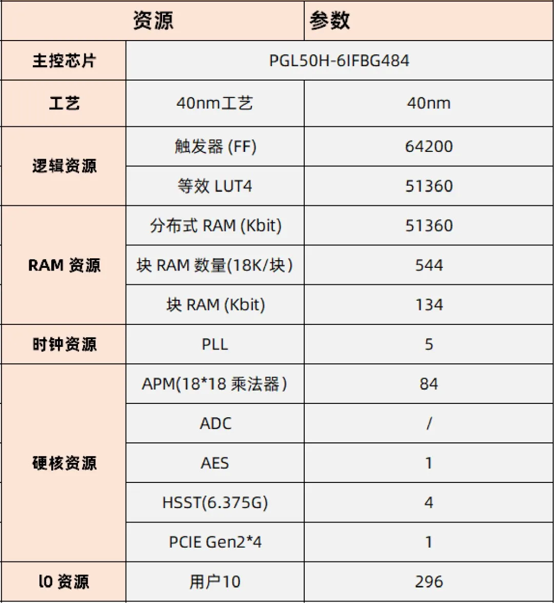 基于賽靈思、紫光芯片開發的FPGA高速通信開發板，適用于圖像處理、工業控制場景