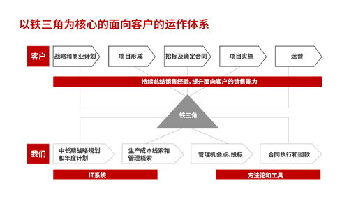 南方略咨詢 LTC流程變革與財(cái)稅咨詢的雙輪驅(qū)動(dòng)，助力企業(yè)高效增長